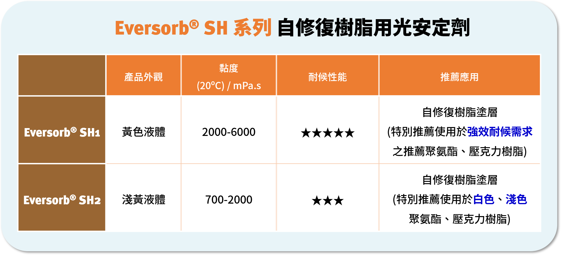 自修復樹脂（車衣膜）用光安定劑